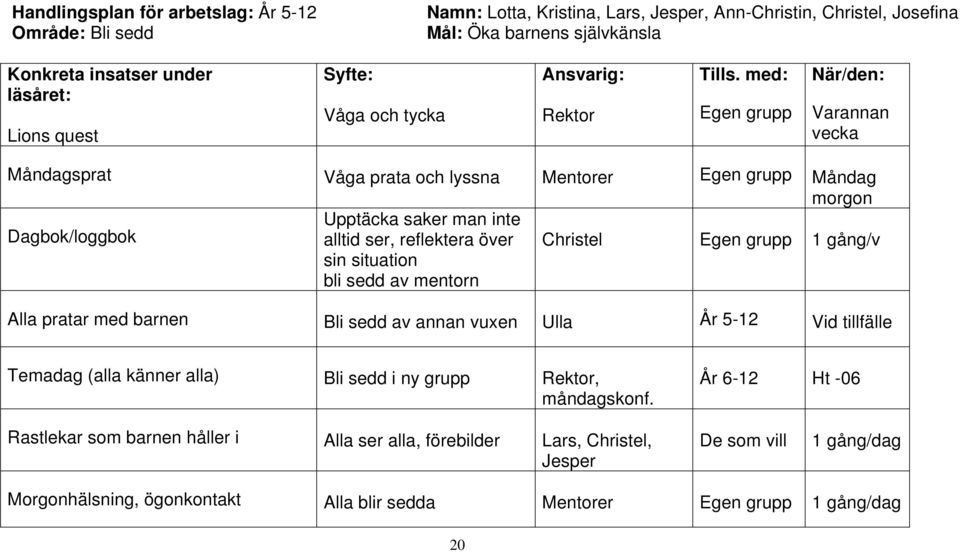 med: Egen grupp När/den: Varannan vecka Måndagsprat Våga prata och lyssna Mentorer Egen grupp Måndag morgon Dagbok/loggbok Upptäcka saker man inte alltid ser, reflektera över sin situation bli sedd