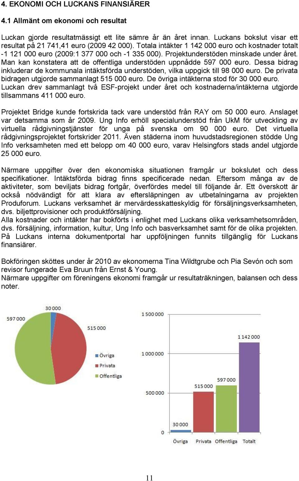 Projektunderstöden minskade under året. Man kan konstatera att de offentliga understöden uppnådde 597 000 euro.