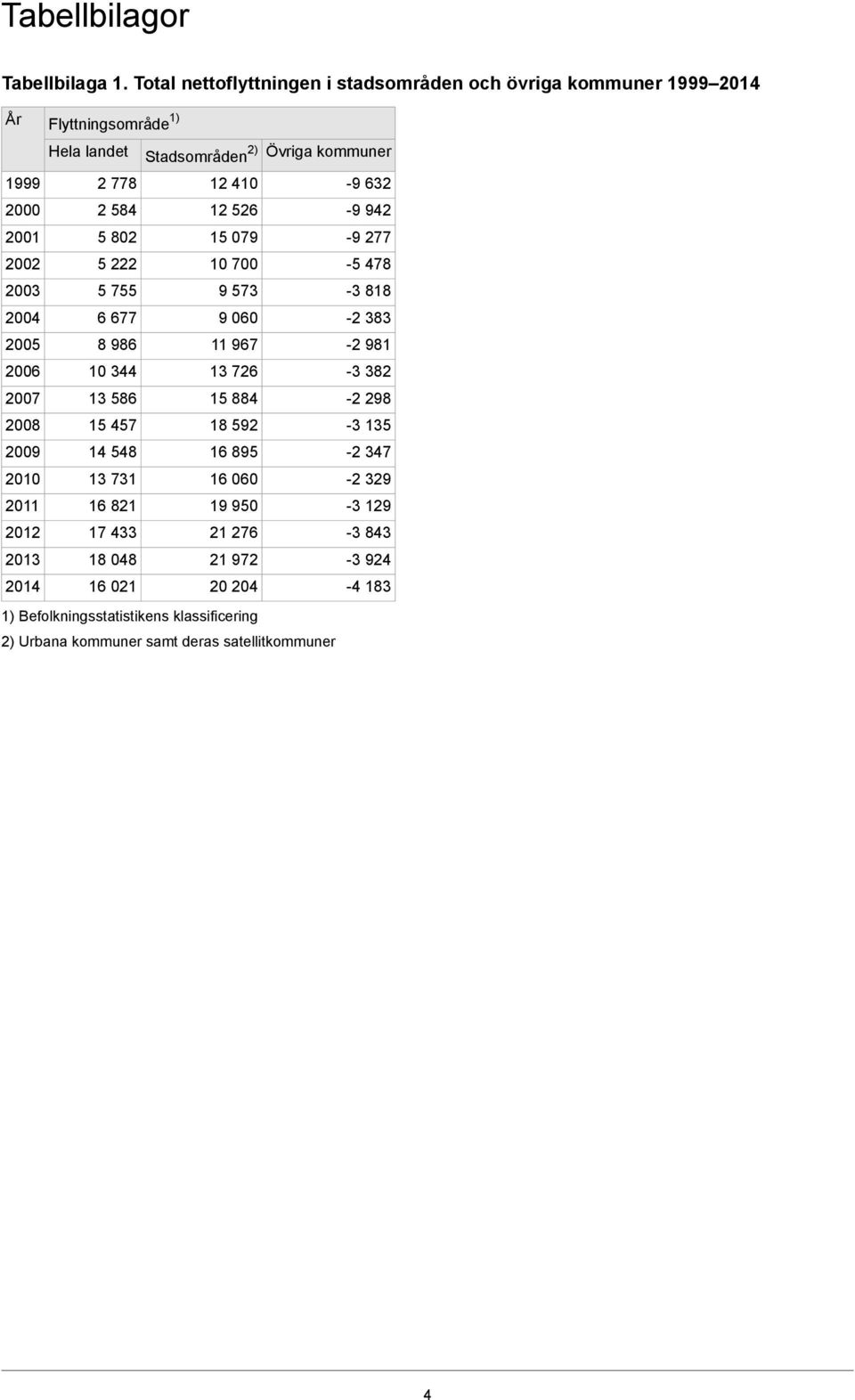 Flyttningsområde 1) Hela landet 2 778 2 584 5 802 5 222 5 755 6 677 8 986 10 344 13 586 15 457 14 548 13 731 16 821 17 433 18 048 16 021 Stadsområden 2) Övriga