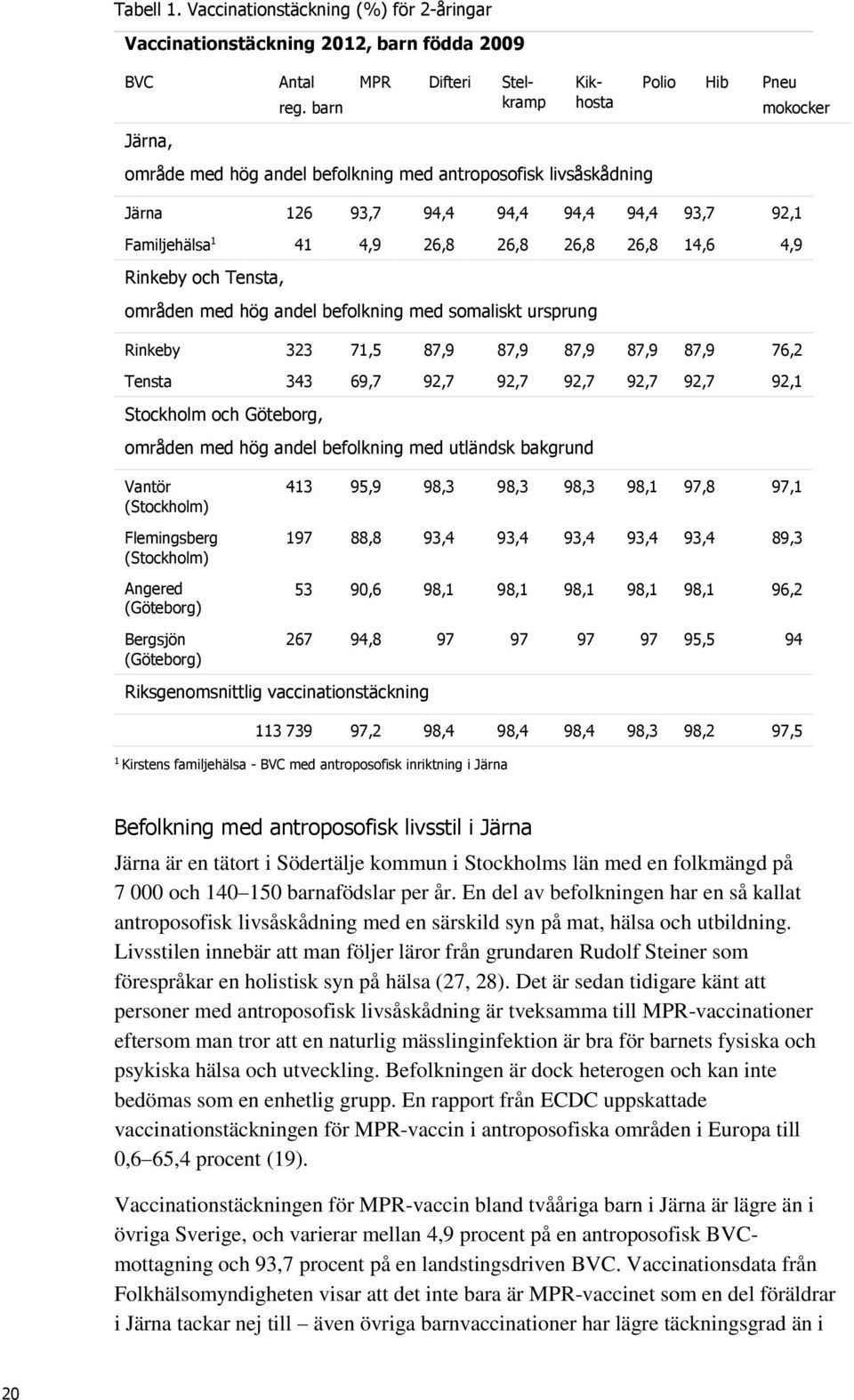 26,8 26,8 26,8 14,6 4,9 Rinkeby och Tensta, områden med hög andel befolkning med somaliskt ursprung Rinkeby 323 71,5 87,9 87,9 87,9 87,9 87,9 76,2 Tensta 343 69,7 92,7 92,7 92,7 92,7 92,7 92,1