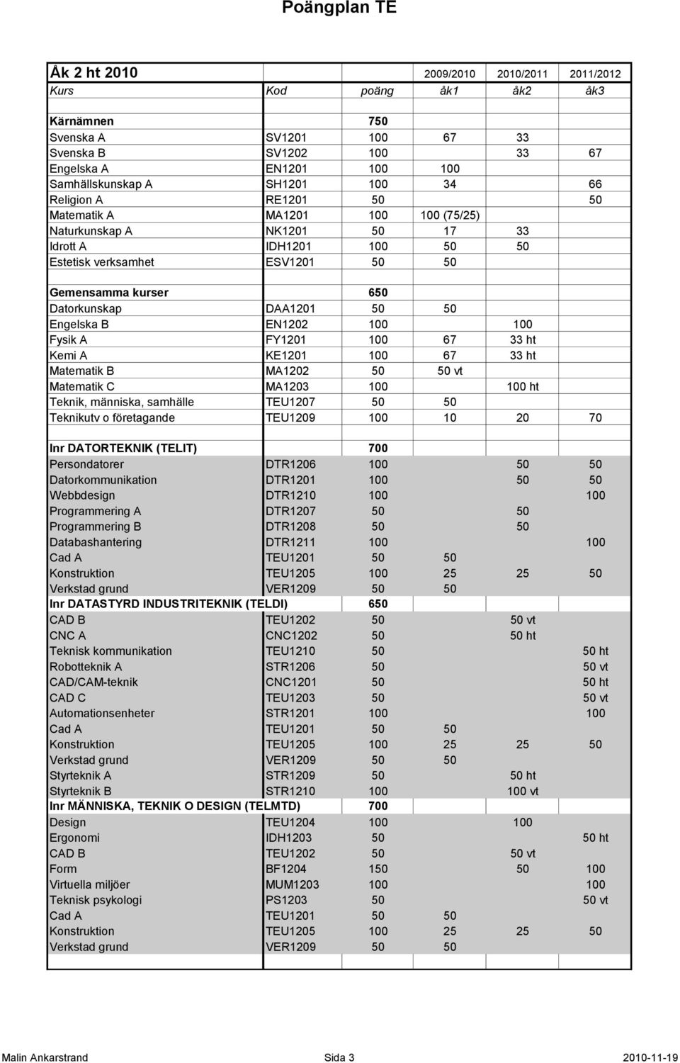 Engelska B EN1202 100 100 Fysik A FY1201 100 67 33 ht Kemi A KE1201 100 67 33 ht Matematik B MA1202 50 50 vt Matematik C MA1203 100 100 ht Teknik, människa, samhälle TEU1207 50 50 Teknikutv o