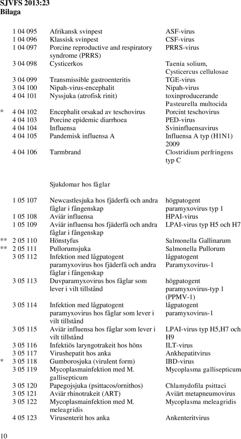 Encephalit orsakad av teschovirus Porcint teschovirus 4 04 103 Porcine epidemic diarrhoea PED-virus 4 04 104 Influensa Svininfluensavirus 4 04 105 Pandemisk influensa A Influensa A typ (H1N1) 2009 4