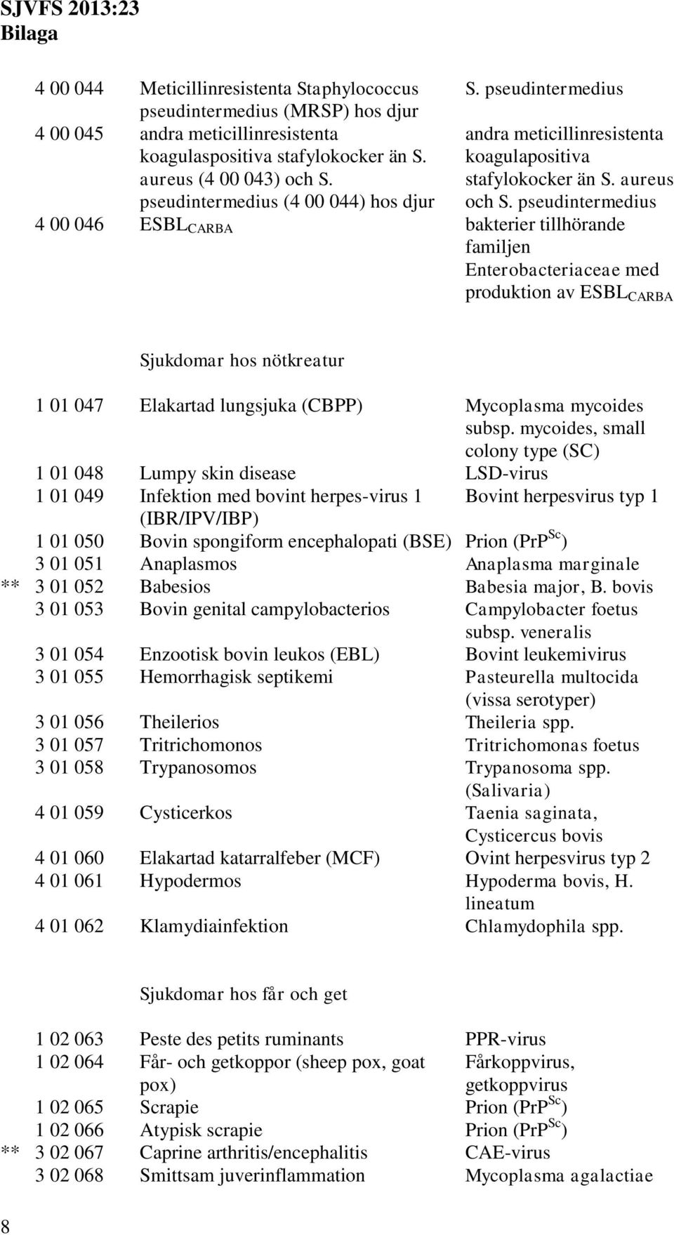 pseudintermedius 4 00 046 ESBL CARBA bakterier tillhörande familjen Enterobacteriaceae med produktion av ESBL CARBA Sjukdomar hos nötkreatur 1 01 047 Elakartad lungsjuka (CBPP) Mycoplasma mycoides