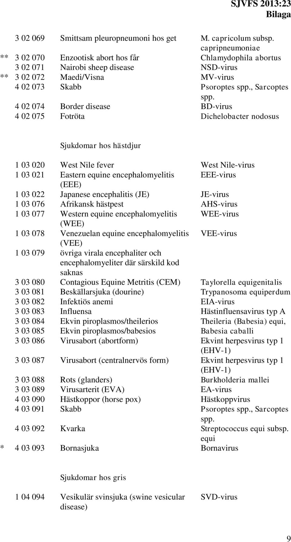 4 02 074 Border disease BD-virus 4 02 075 Fotröta Dichelobacter nodosus Sjukdomar hos hästdjur 1 03 020 West Nile fever West Nile-virus 1 03 021 Eastern equine encephalomyelitis EEE-virus (EEE) 1 03