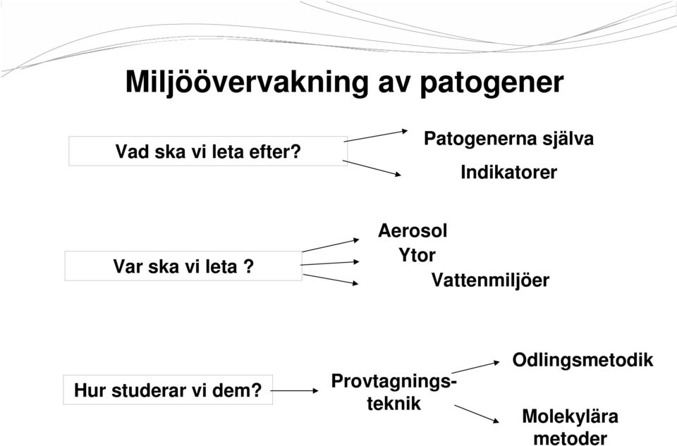 Patogenerna själva Indikatorer Var ska vi leta?