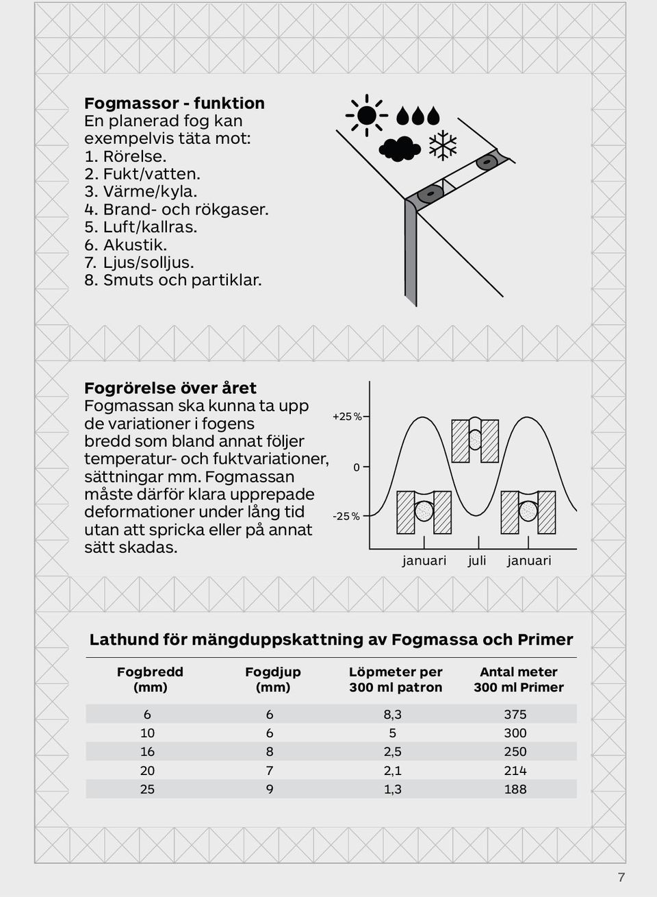 Fogrörelse över året Fogmassan ska kunna ta upp de variationer i fogens bredd som bland annat följer temperatur- och fuktvariationer, sättningar mm.