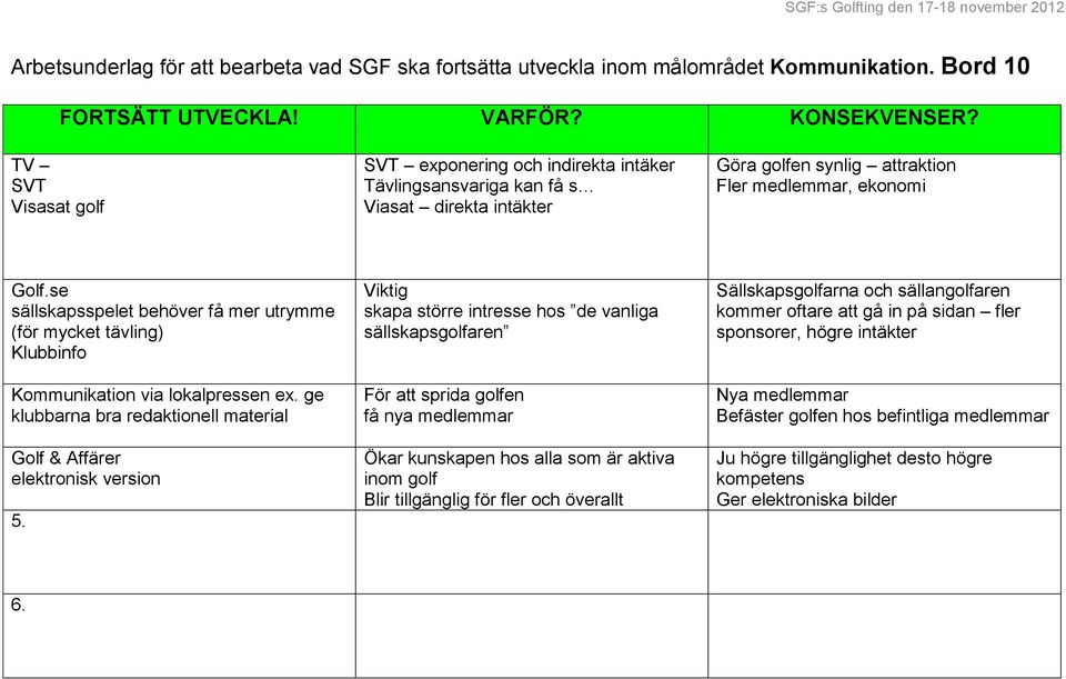 se sällskapsspelet behöver få mer utrymme (för mycket tävling) Klubbinfo Kommunikation via lokalpressen ex. ge klubbarna bra redaktionell material Golf & Affärer elektronisk version 5.