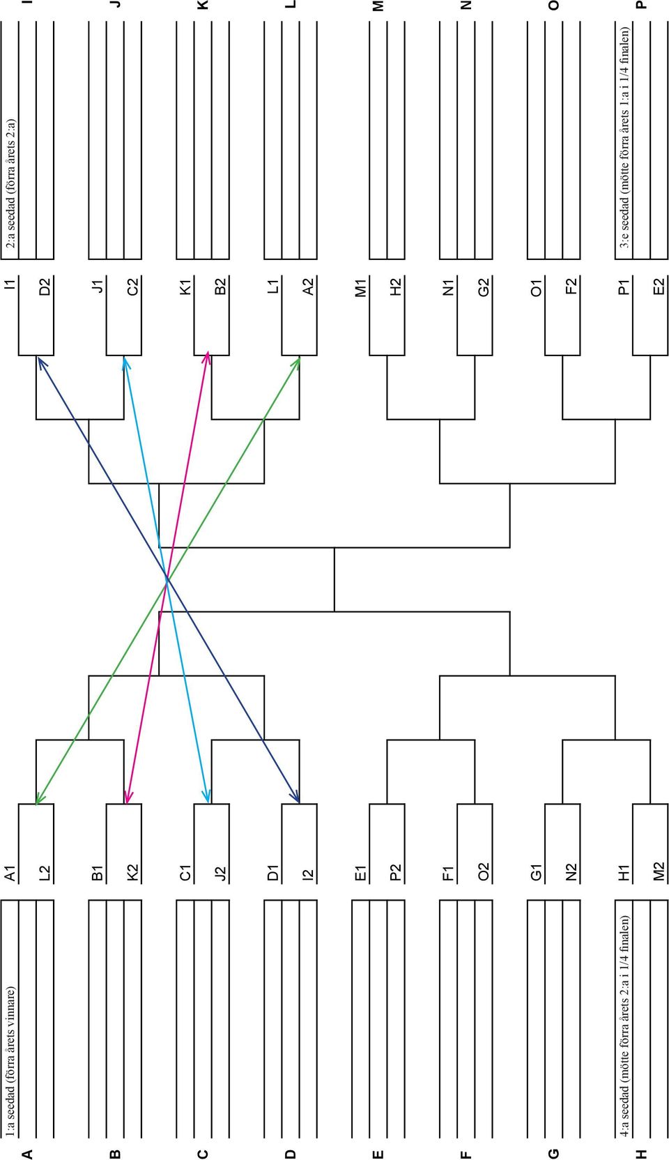 seedad (förra årets 2:a) A I L2 D2 4:a seedad (mötte förra årets 2:a i