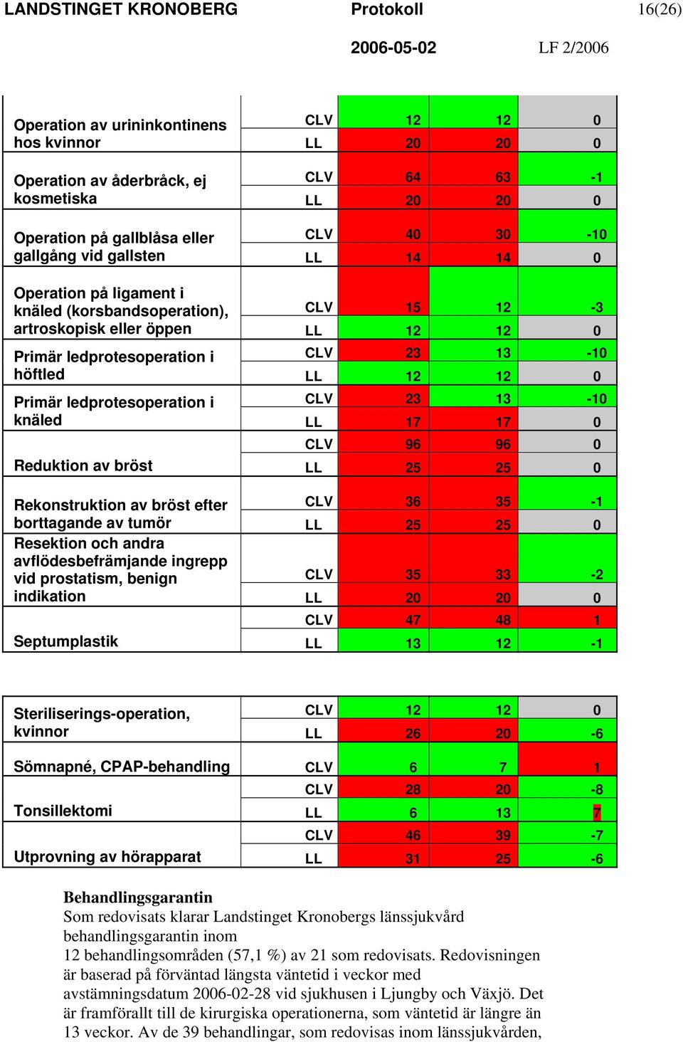 Primär ledprotesoperation i CLV 23 13-10 knäled LL 17 17 0 CLV 96 96 0 Reduktion av bröst LL 25 25 0 Rekonstruktion av bröst efter CLV 36 35-1 borttagande av tumör LL 25 25 0 Resektion och andra