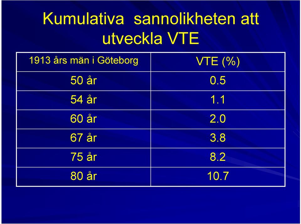 Göteborg VTE (%) 50 år 0.