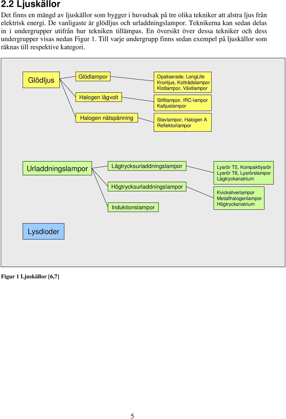 Till varje undergrupp finns sedan exempel på ljuskällor som räknas till respektive kategori.
