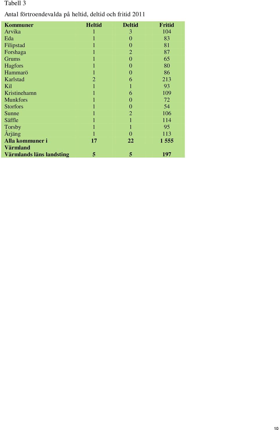 Karlstad 2 6 213 Kil 1 1 93 Kristinehamn 1 6 109 Munkfors 1 0 72 Storfors 1 0 54 Sunne 1 2 106 Säffle