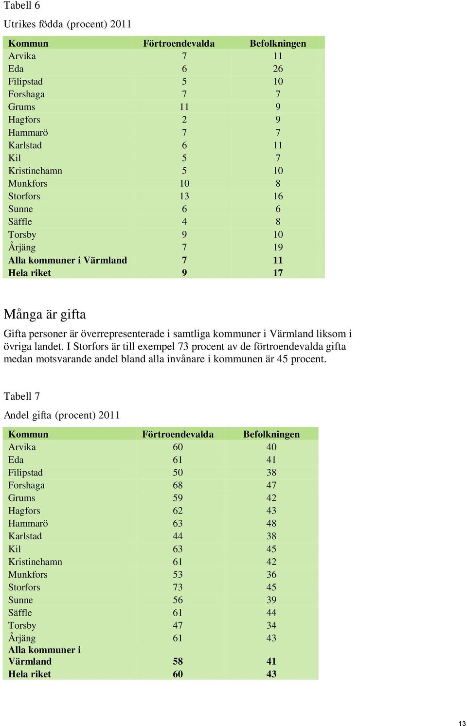 Värmland liksom i övriga landet. I Storfors är till exempel 73 procent av de förtroendevalda gifta medan motsvarande andel bland alla invånare i kommunen är 45 procent.