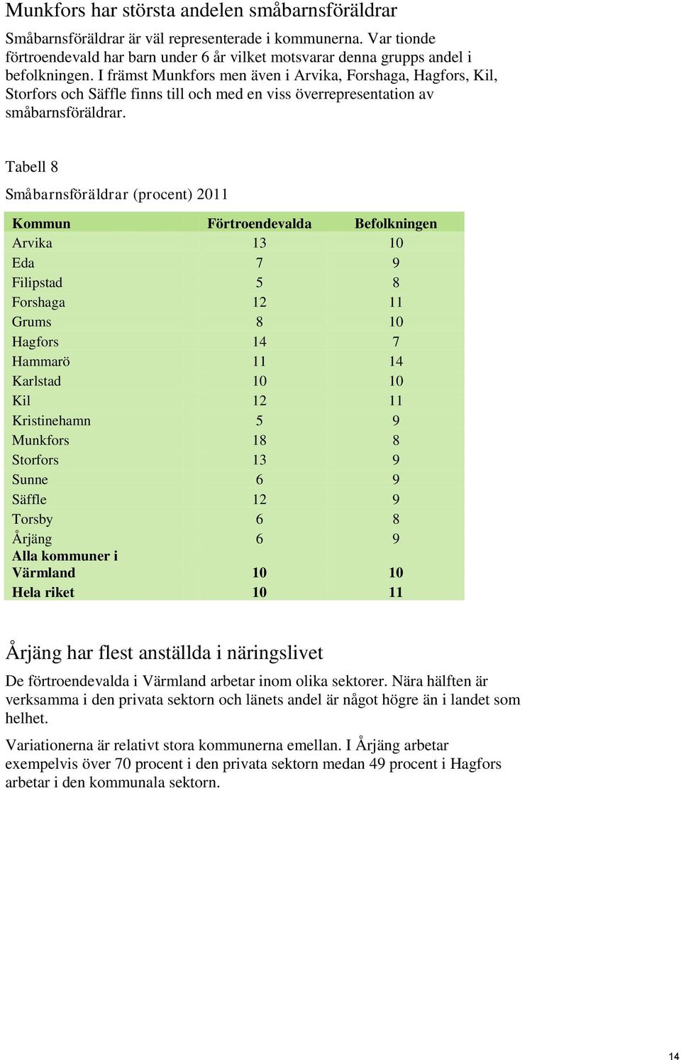 Tabell 8 Småbarnsföräldrar (procent) 2011 Kommun Förtroendevalda Befolkningen Arvika 13 10 Eda 7 9 Filipstad 5 8 Forshaga 12 11 Grums 8 10 Hagfors 14 7 Hammarö 11 14 Karlstad 10 10 Kil 12 11