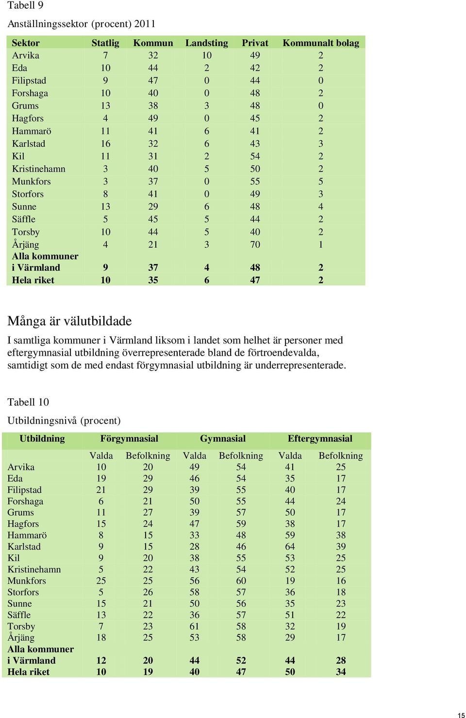40 2 Årjäng 4 21 3 70 1 Alla kommuner i Värmland 9 37 4 48 2 Hela riket 10 35 6 47 2 Många är välutbildade I samtliga kommuner i Värmland liksom i landet som helhet är personer med eftergymnasial