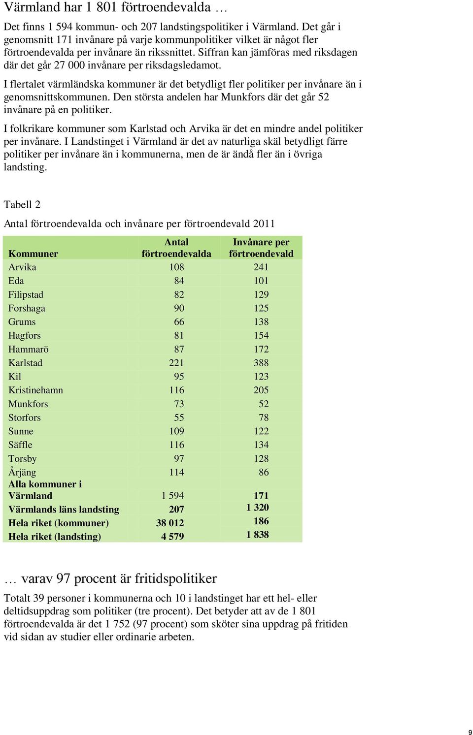 Siffran kan jämföras med riksdagen där det går 27 000 invånare per riksdagsledamot. I flertalet värmländska kommuner är det betydligt fler politiker per invånare än i genomsnittskommunen.