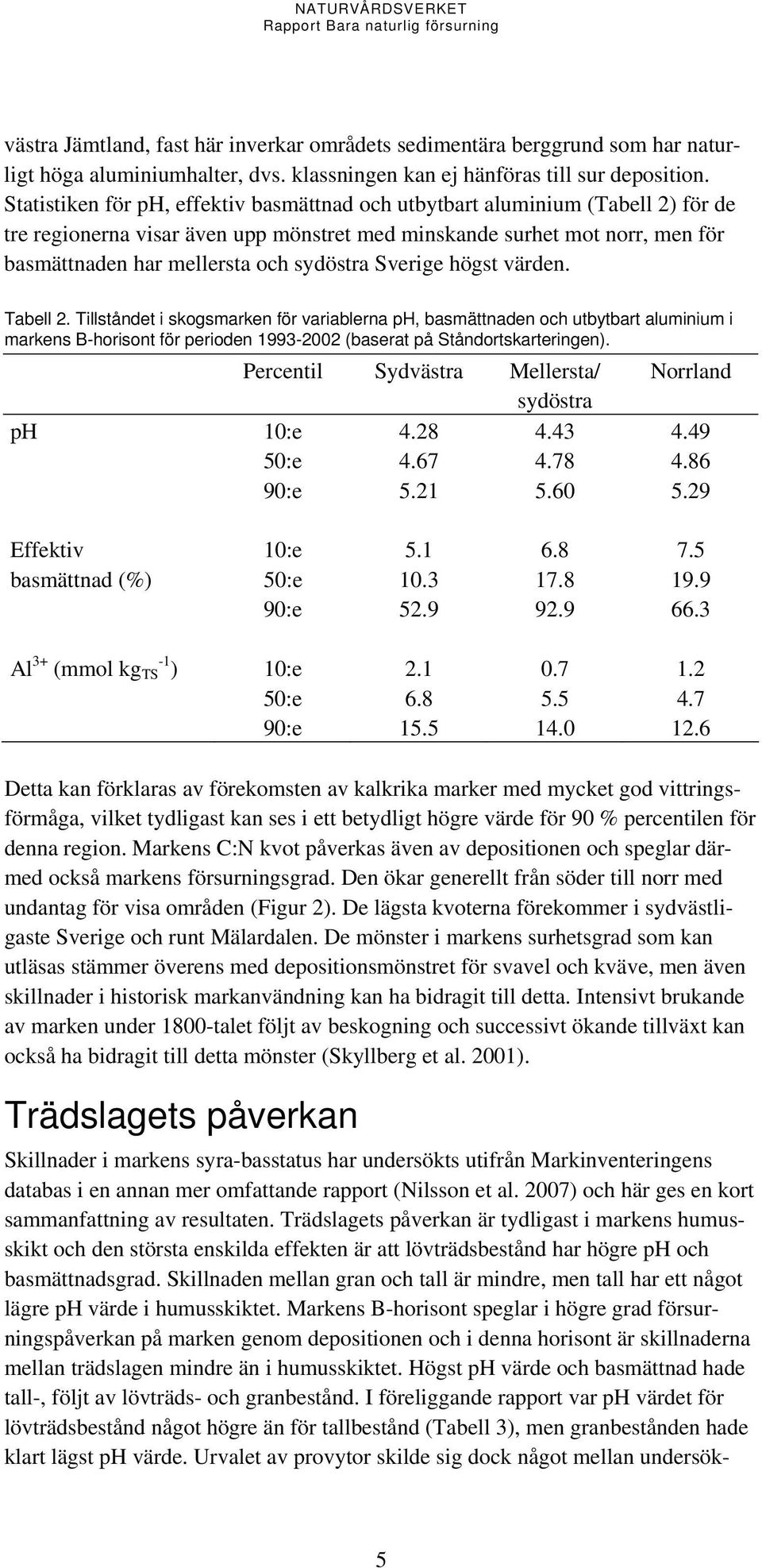 Sverige högst värden. Tabell 2. Tillståndet i skogsmarken för variablerna ph, basmättnaden och utbytbart aluminium i markens B-horisont för perioden 1993-2002 (baserat på Ståndortskarteringen).