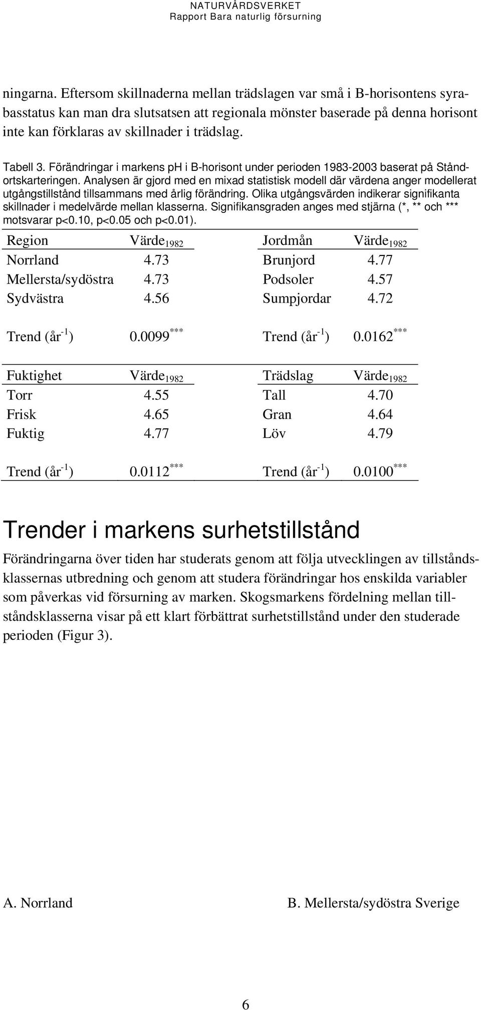 Tabell 3. Förändringar i markens ph i B-horisont under perioden 1983-2003 baserat på Ståndortskarteringen.