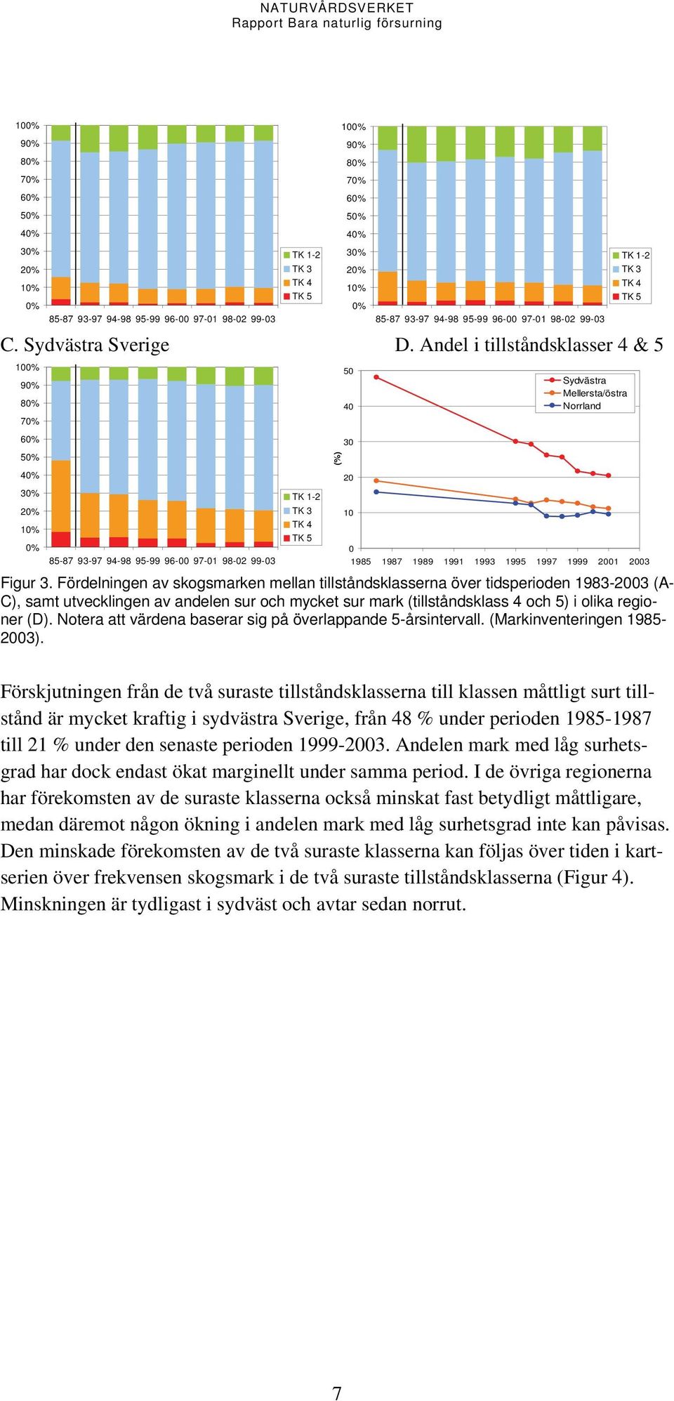 Andel i tillståndsklasser 4 & 5 100% 90% 80% 70% 60% 50% 40% 30% 20% 10% 0% 85-87 93-97 94-98 95-99 96-00 97-01 98-02 99-03 TK 1-2 TK 3 TK 4 TK 5 (%) 50 40 30 20 10 0 Sydvästra Mellersta/östra