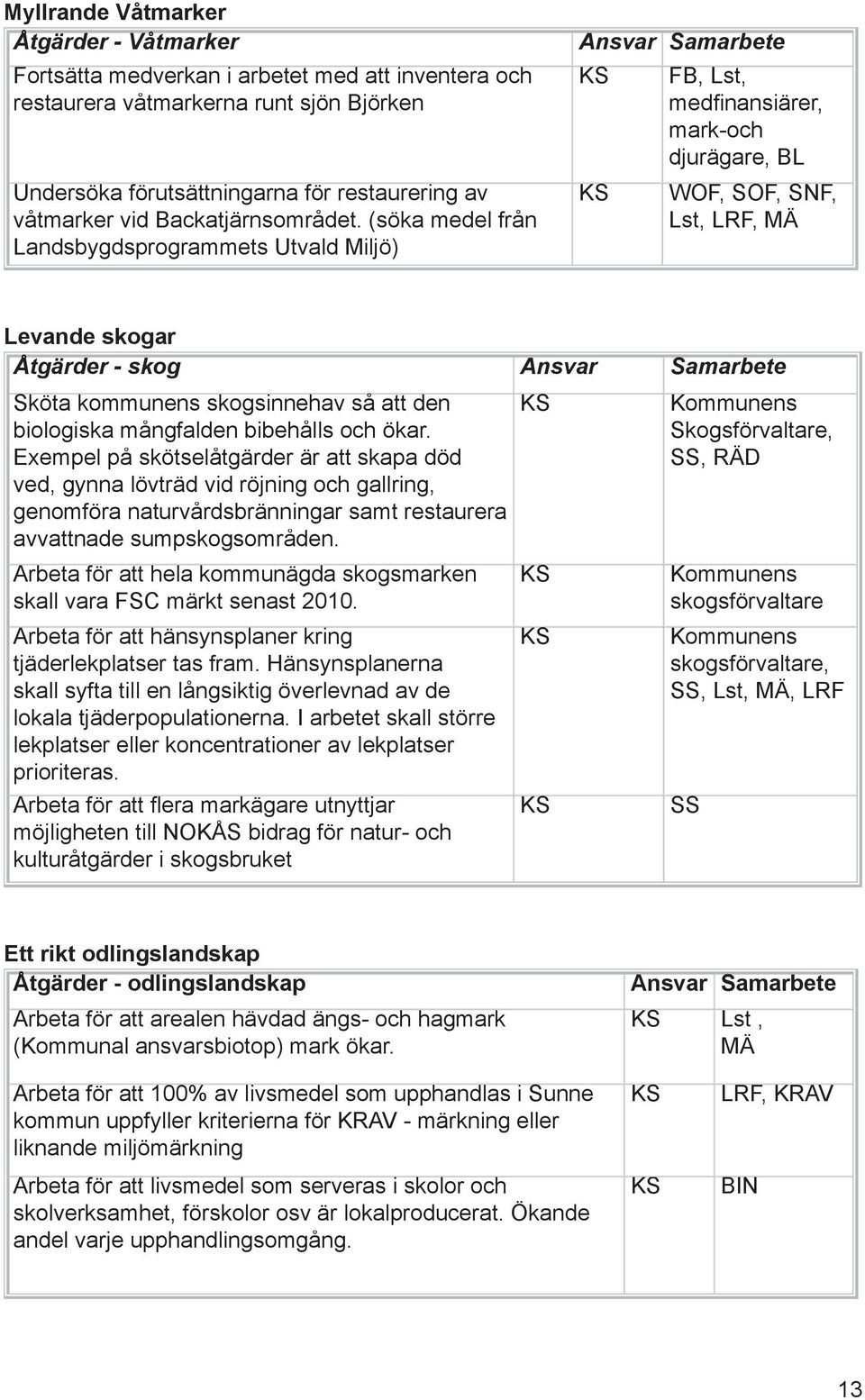 (söka medel från Landsbygdsprogrammets Utvald Miljö) Ansvar Samarbete FB, Lst, medfi nansiärer, mark-och djurägare, BL WOF, SOF, SNF, Lst, LRF, MÄ Levande skogar Åtgärder - skog Ansvar Samarbete