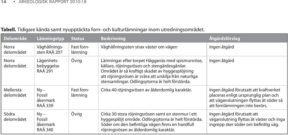 Ny Fossil åkermark RAÄ 339 Ny Fossil åkermark RAÄ 340 Övrig Fast fornlämning Övrig Väghållningssten strax väster om vägen Lämningar efter torpet Hägganäs med spismursröse, källare, röjningsrösen och