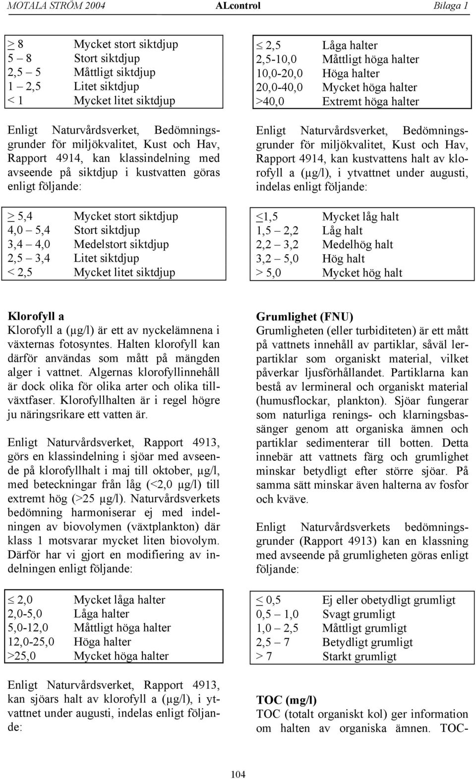 2,5 Låga halter 2,5-10,0 Måttligt höga halter 10,0-20,0 Höga halter 20,0-40,0 Mycket höga halter >40,0 Extremt höga halter Enligt Naturvårdsverket, Bedömningsgrunder för miljökvalitet, Kust och Hav,