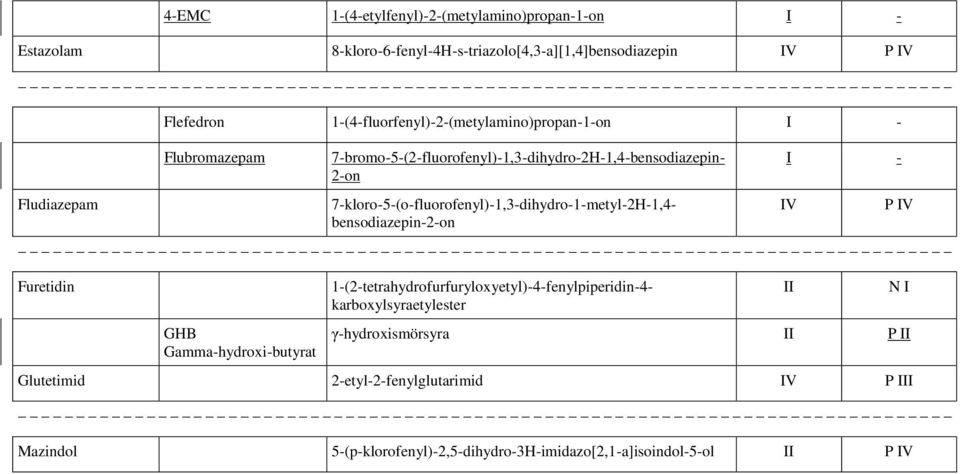 7-kloro-5-(o-fluorofenyl)-1,3-dihydro-1-metyl-2H-1,4- bensodiazepin-2-on I - Furetidin GHB Gamma-hydroxi-butyrat