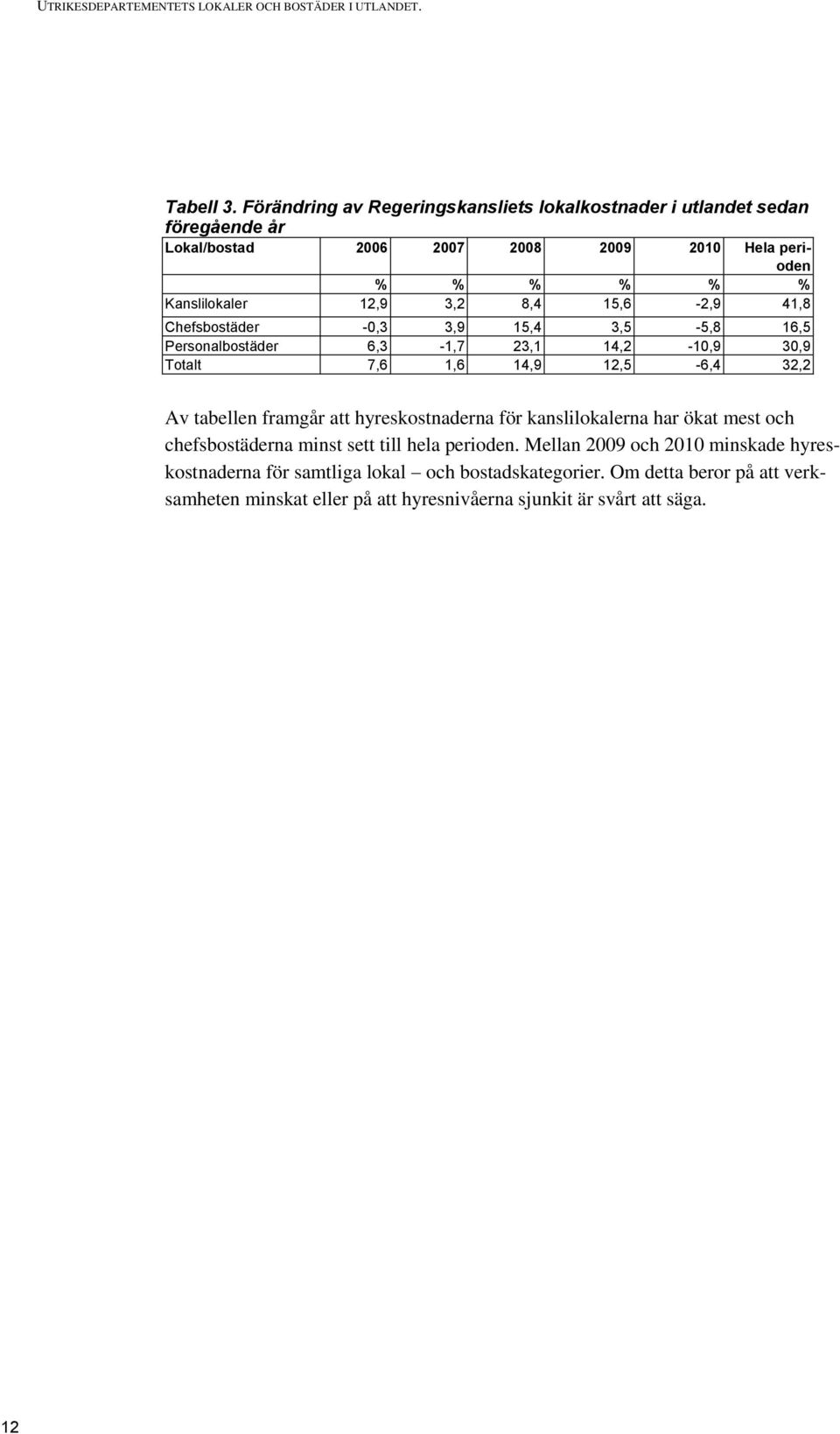 15,6-2,9 41,8 Chefsbostäder -0,3 3,9 15,4 3,5-5,8 16,5 Personalbostäder 6,3-1,7 23,1 14,2-10,9 30,9 Totalt 7,6 1,6 14,9 12,5-6,4 32,2 Av tabellen framgår att