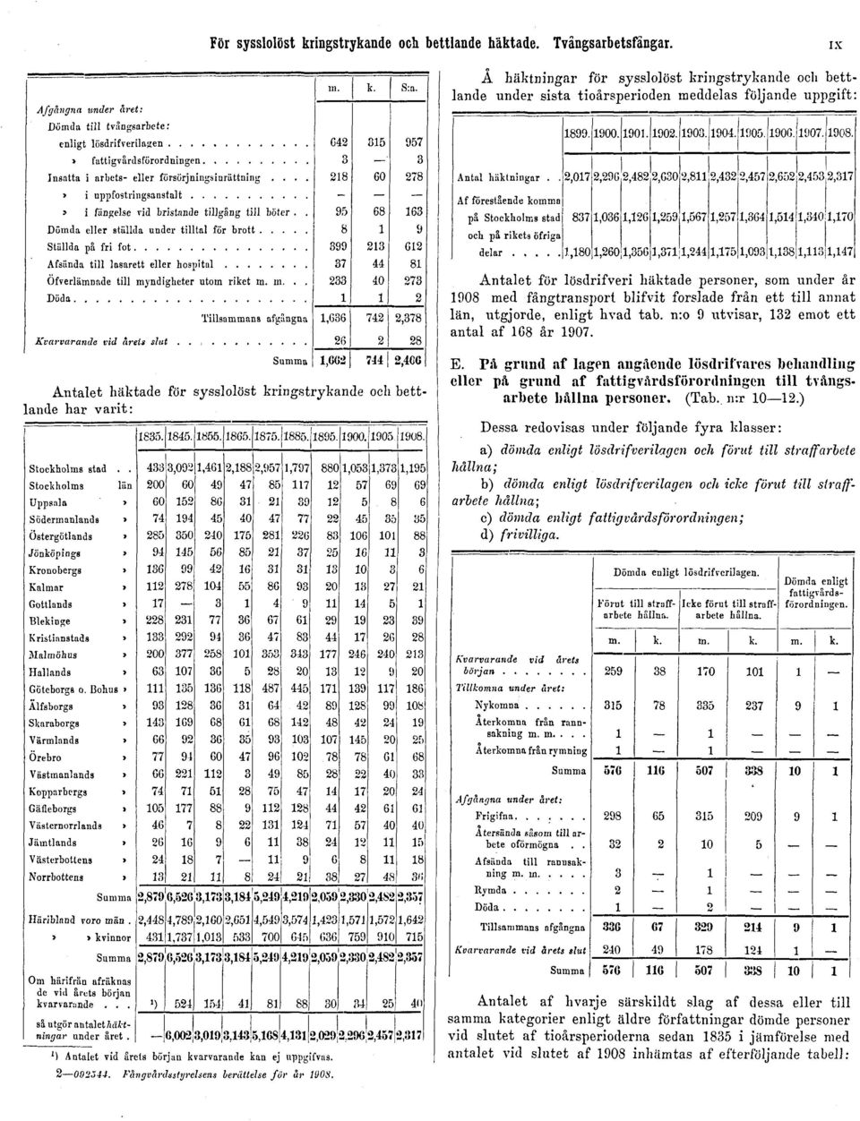 forslade från ett till annat län, utgjorde, enligt hvad tab. n:o 9 utvisar, 132 emot ett antal af 168 år 1907. Antalet häktade för sysslolöst kringstrykande och bettlande har varit: E.