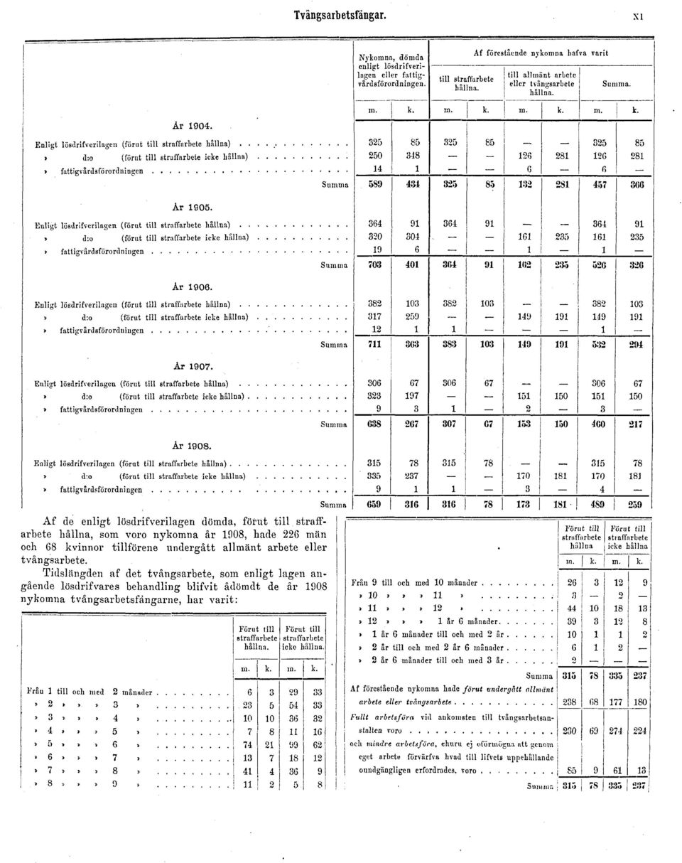 nykomna år 1908, hade 226 män och 68 kvinnor tillförene undergått allmänt arbete eller