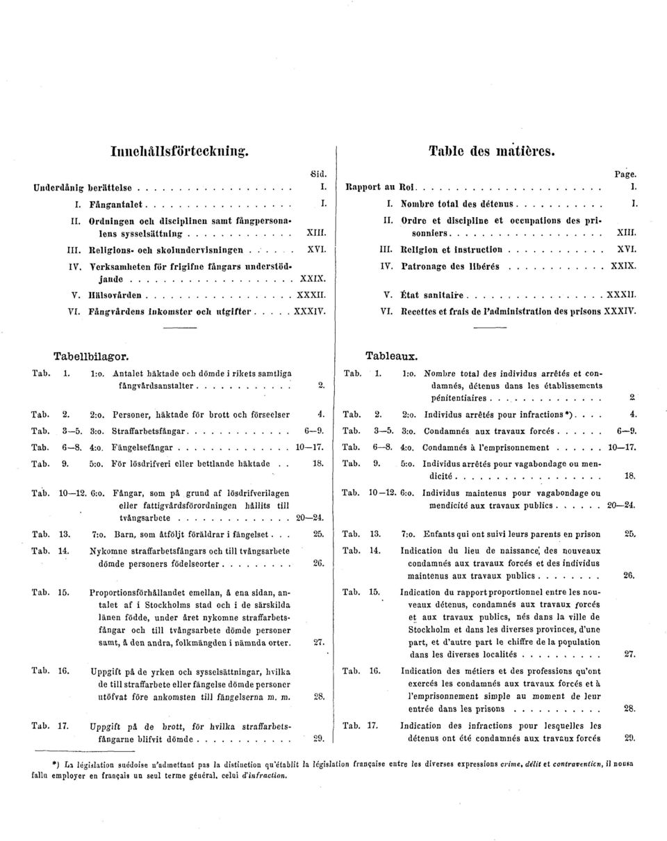 I. Nombre total des détenus I. II. Ordre et discipline et occupations des prisonniers III. Religion et instruction IV. Patronage des libérés XIII. XVI. XXIX. V. État sanitaire XXXII. VI.