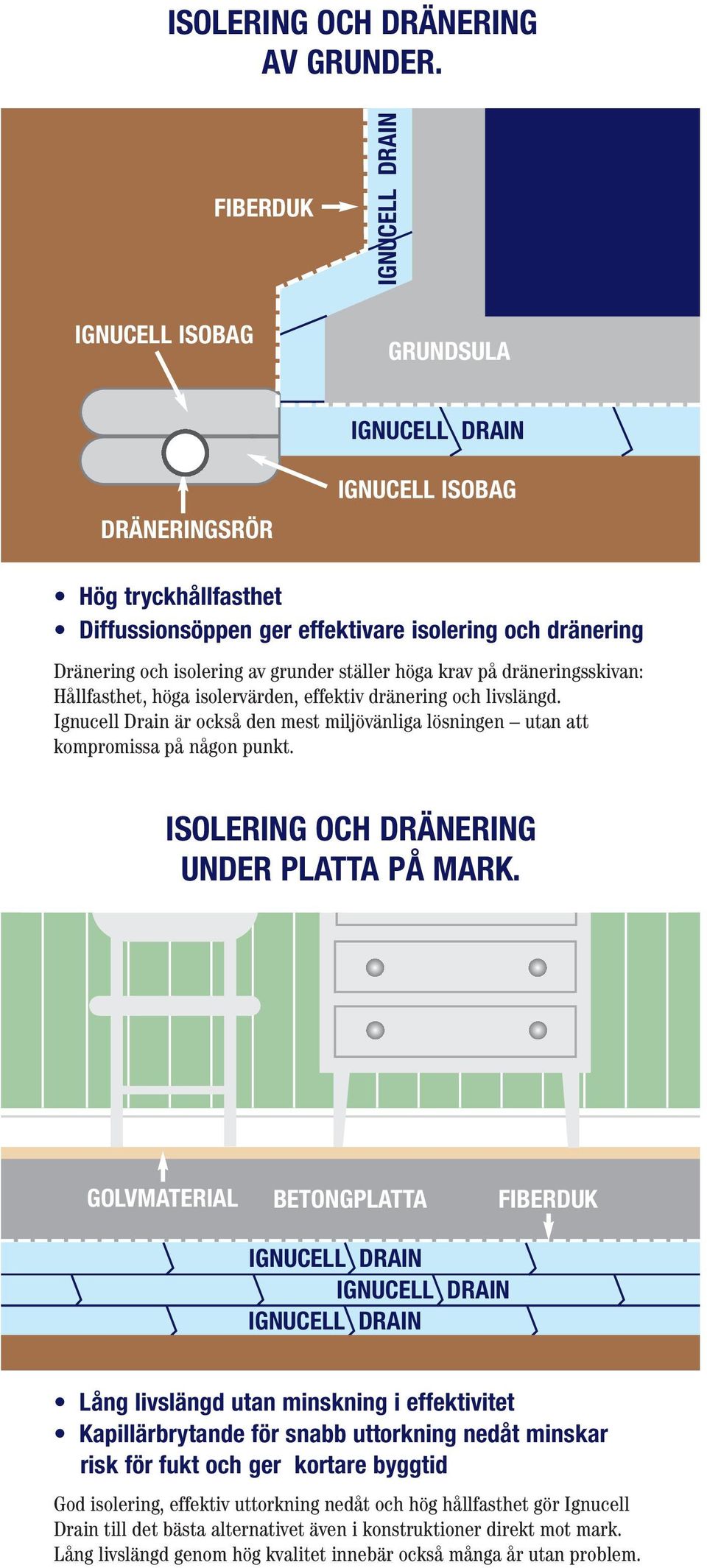 isolervärden, effektiv dränering och livslängd. Ignucell Drain är också den mest miljövänliga lösningen utan att kompromissa på någon punkt. ISOLERING OCH DRÄNERING UNDER PLATTA PÅ MARK.