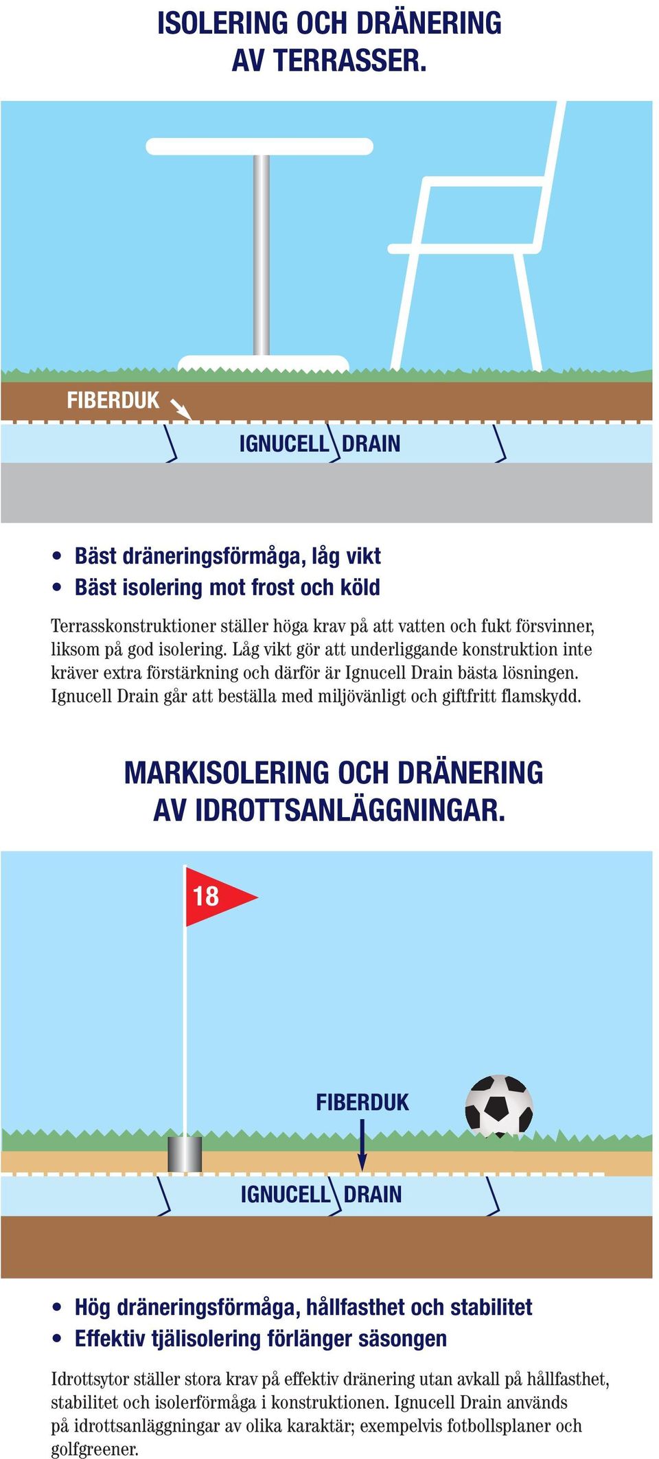 Låg vikt gör att underliggande konstruktion inte kräver extra förstärkning och därför är Ignucell Drain bästa lösningen. Ignucell Drain går att beställa med miljövänligt och giftfritt flamskydd.