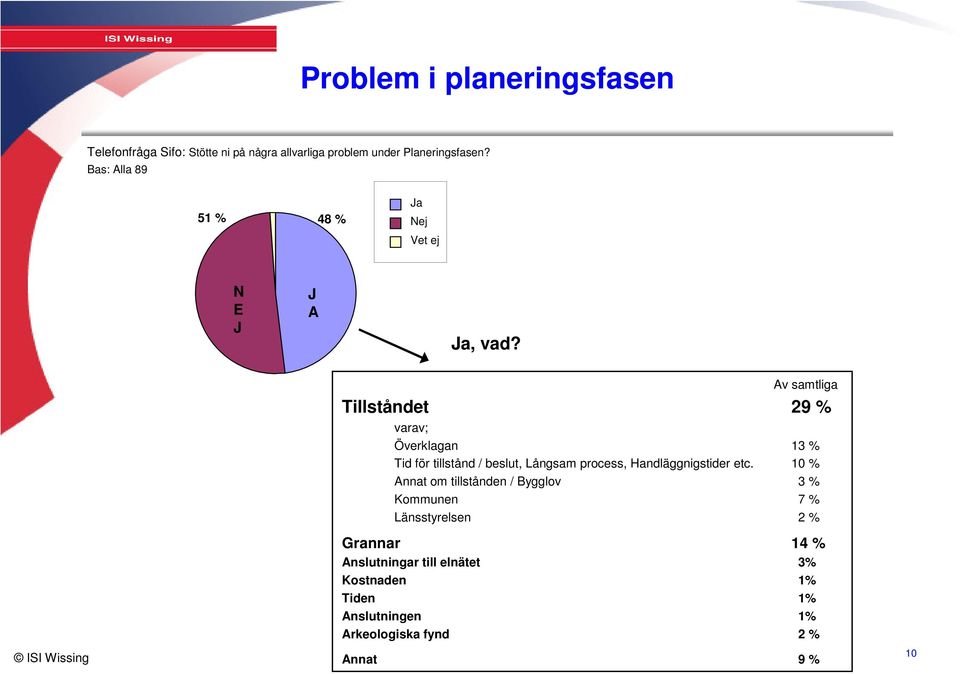 Av samtliga Tillståndet 29 % varav; Överklagan 13 % Tid för tillstånd / beslut, Långsam process, Handläggnigstider