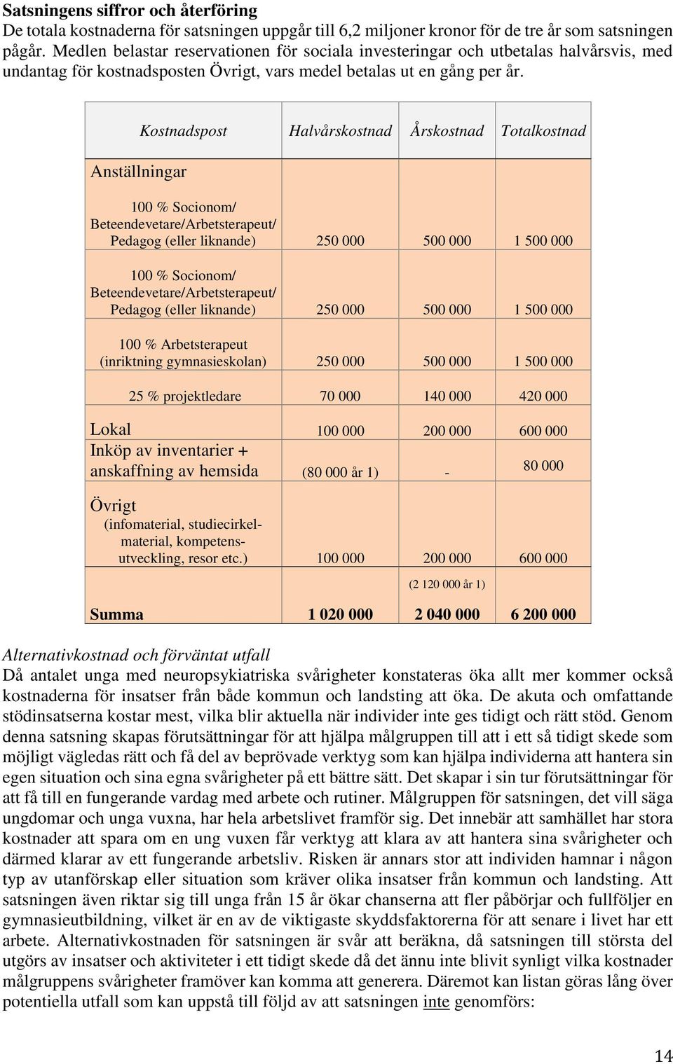 Anställningar Kostnadspost Halvårskostnad Årskostnad Totalkostnad 100 % Socionom/ Beteendevetare/Arbetsterapeut/ Pedagog (eller liknande) 250 000 500 000 1 500 000 100 % Socionom/