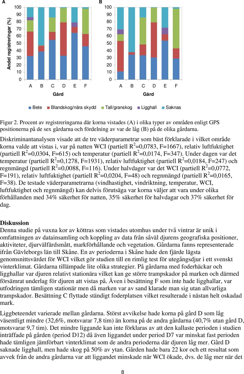 Diskriminantanalysen visade att de tre väderparametrar som bäst förklarade i vilket område korna valde att vistas i, var på natten WCI (partiell R 2 =0,0783, F=1667), relativ luftfuktighet (partiell