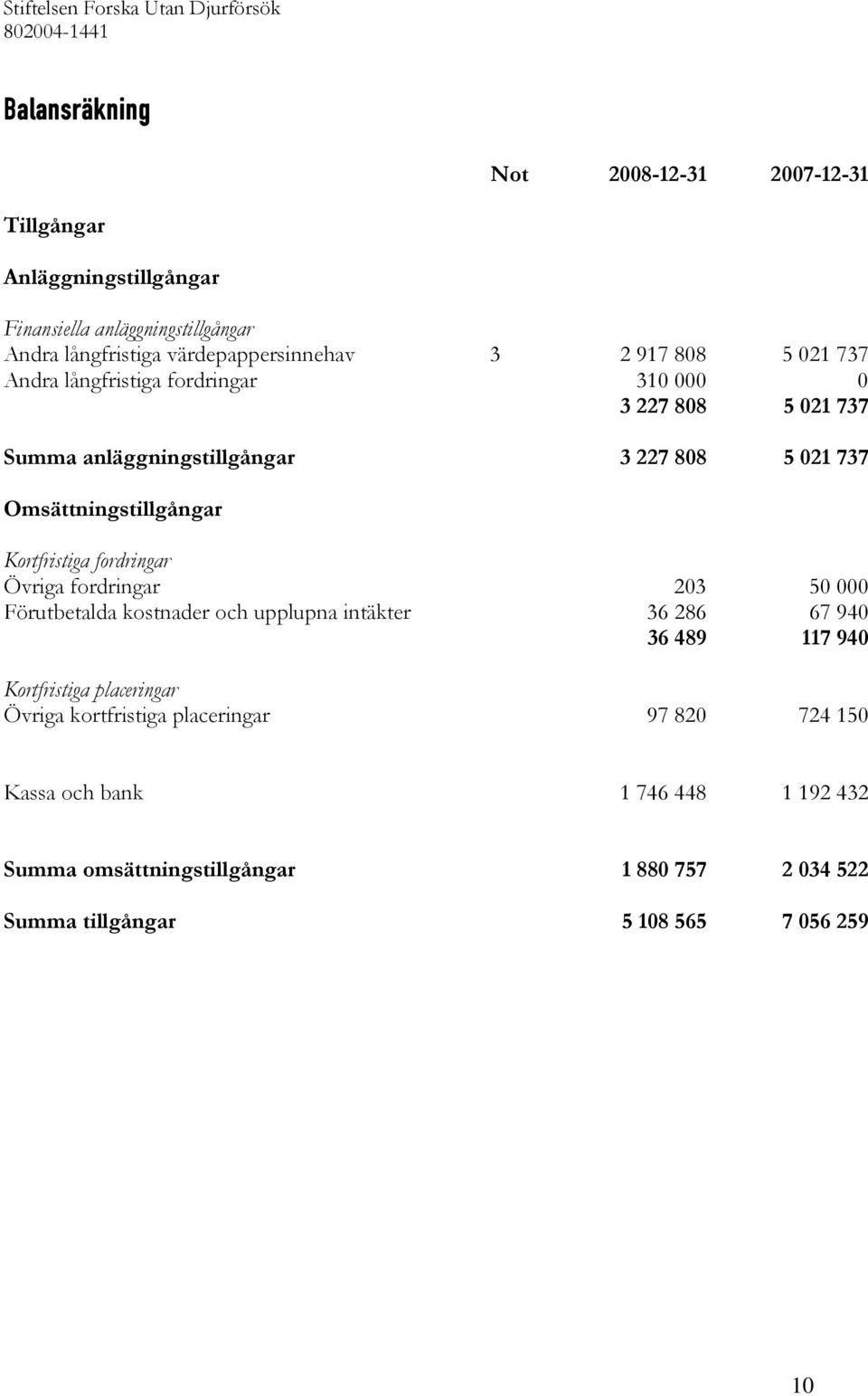 Omsättningstillgångar Kortfristiga fordringar Övriga fordringar 203 50 000 Förutbetalda kostnader och upplupna intäkter 36 286 67 940 36 489 117 940 Kortfristiga