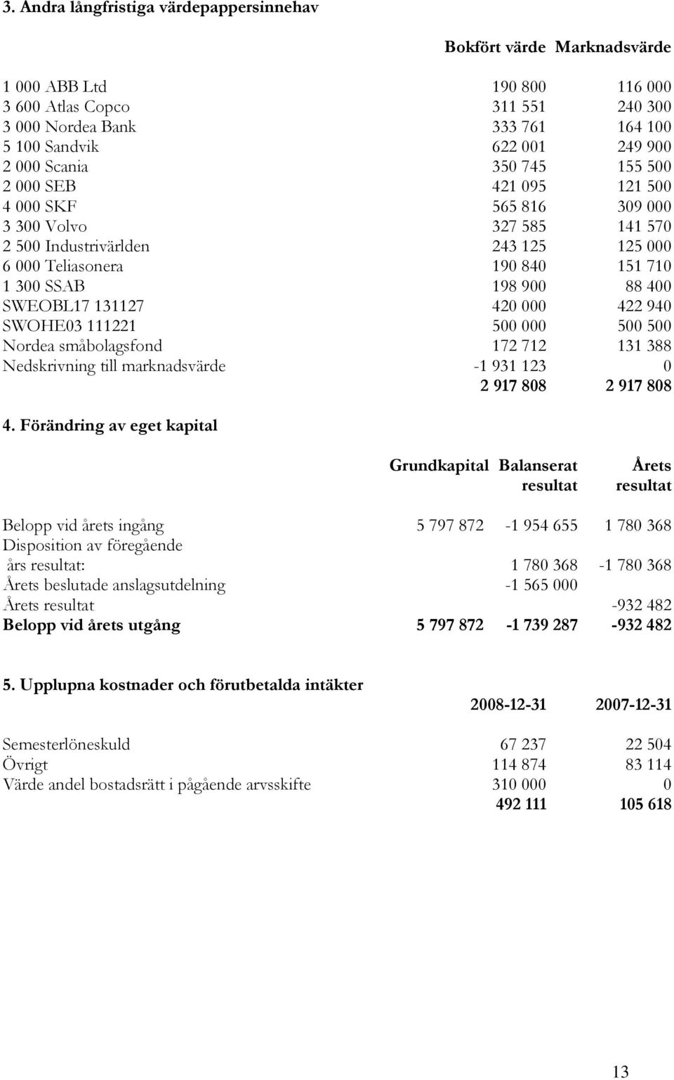 88 400 SWEOBL17 131127 420 000 422 940 SWOHE03 111221 500 000 500 500 Nordea småbolagsfond 172 712 131 388 Nedskrivning till marknadsvärde -1 931 123 0 2 917 808 2 917 808 4.