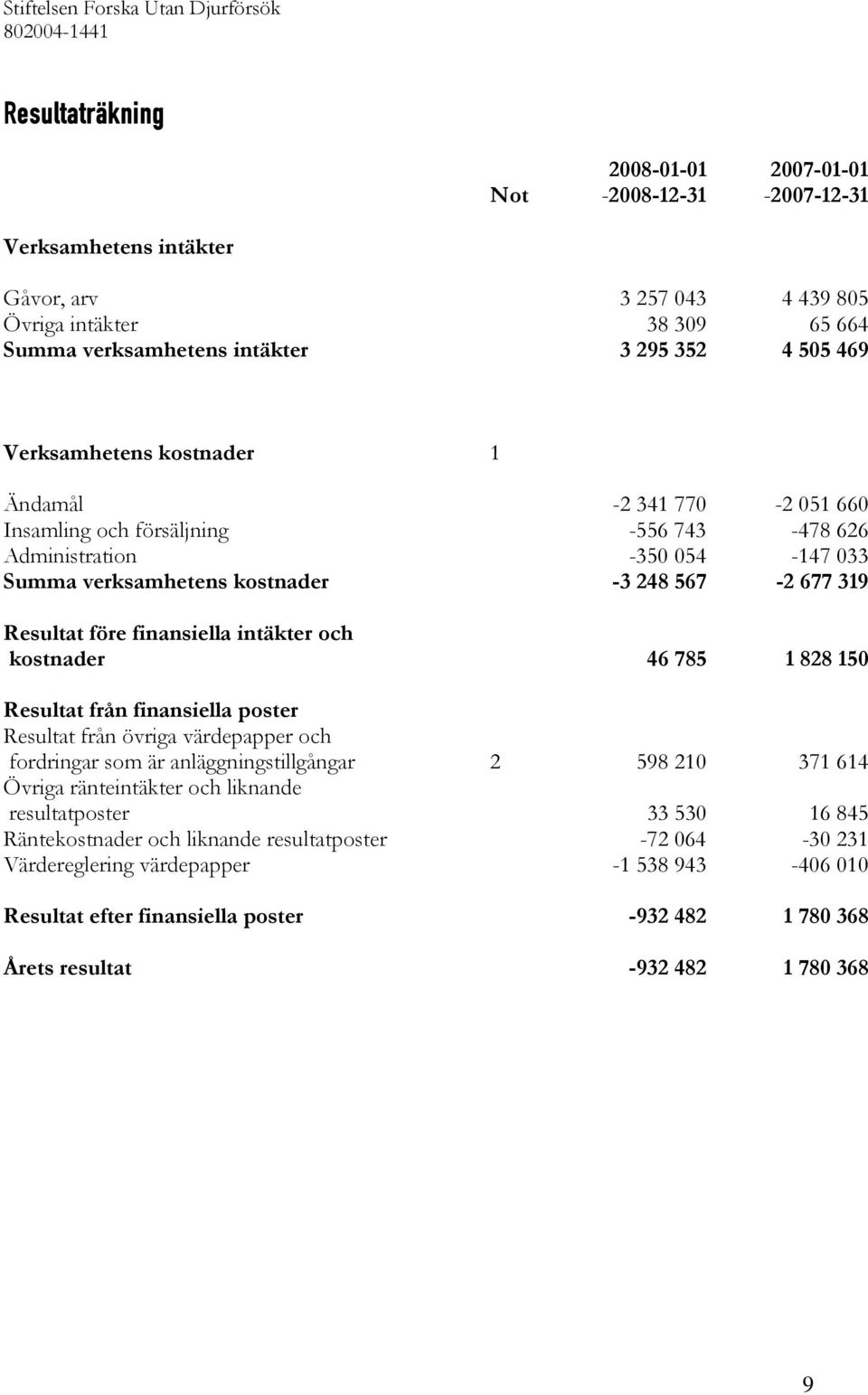 kostnader -3 248 567-2 677 319 Resultat före finansiella intäkter och kostnader 46 785 1 828 150 Resultat från finansiella poster Resultat från övriga värdepapper och fordringar som är