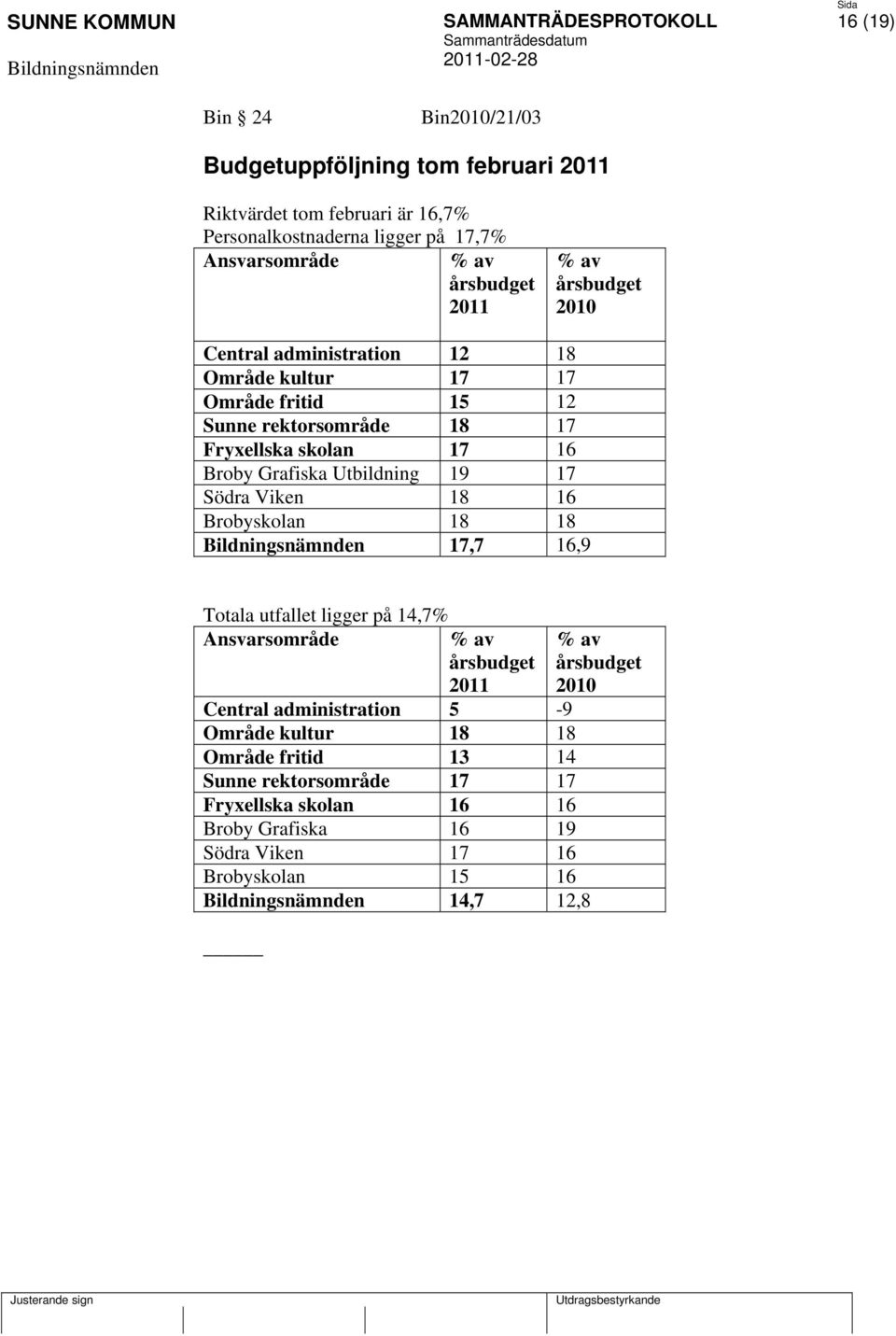 Utbildning 19 17 Södra Viken 18 16 Brobyskolan 18 18 17,7 16,9 Totala utfallet ligger på 14,7% Ansvarsområde % av årsbudget 2011 % av årsbudget 2010 Central