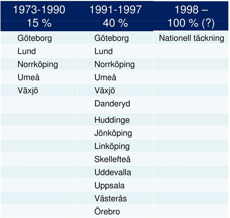 Umeå Växjö Lund Norrköping Umeå Växjö Danderyd