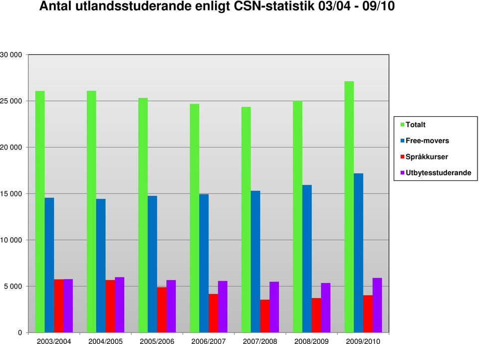 Språkkurser Utbytesstuderande 15 000 10 000 5 000 0