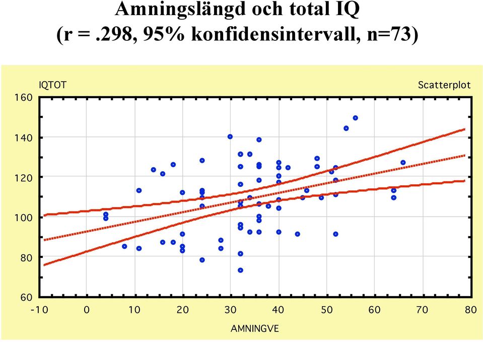 160 IQTOT Scatterplot 140 120 100