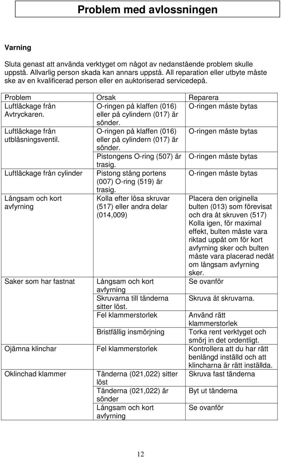 eller på cylindern (017) är Luftläckage från utblåsningsventil. Luftläckage från cylinder Långsam och kort avfyrning Saker som har fastnat sönder.