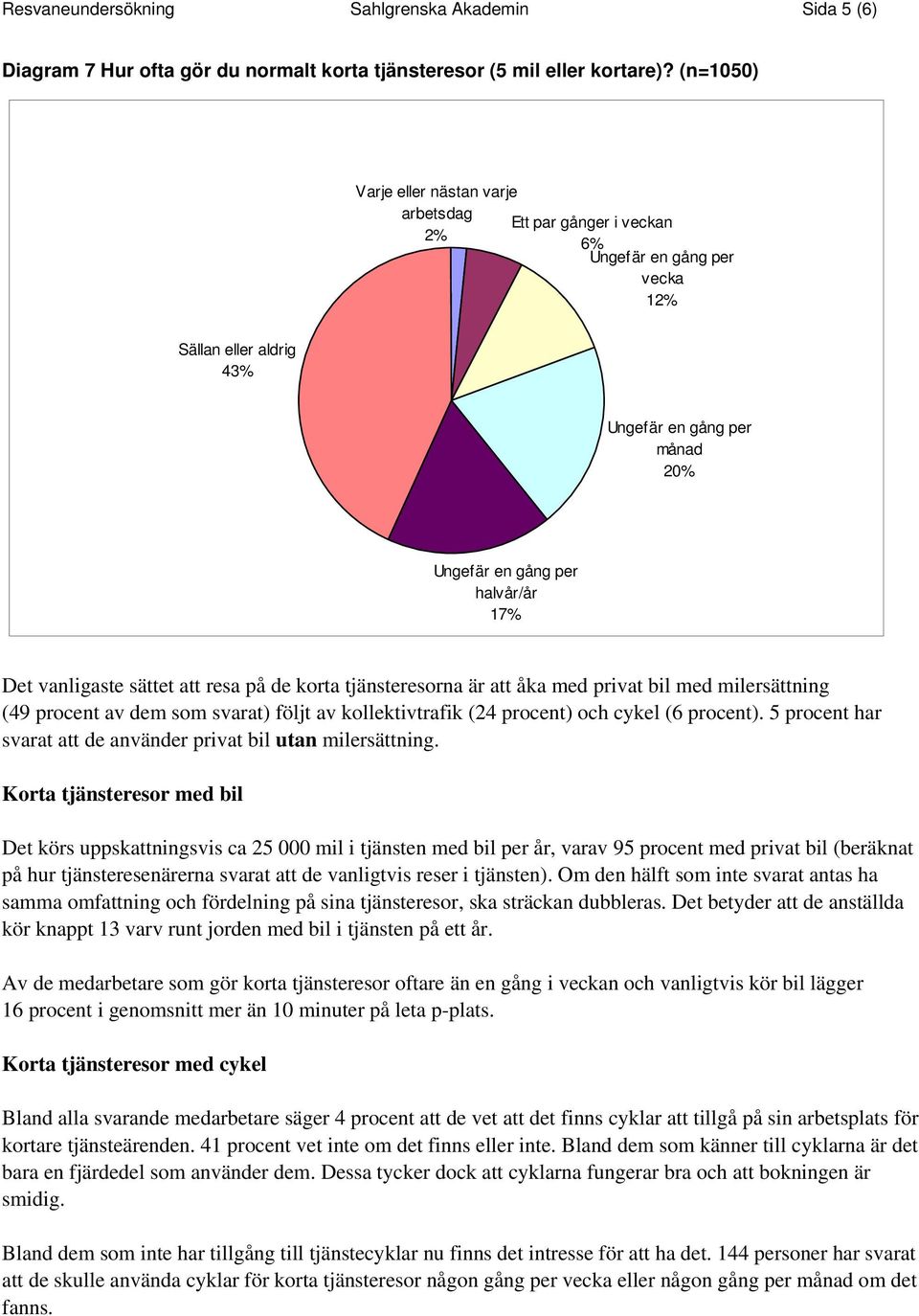 vanligaste sättet att resa på de korta tjänsteresorna är att åka med privat bil med milersättning (49 procent av dem som svarat) följt av kollektivtrafik (24 procent) och cykel (6 procent).