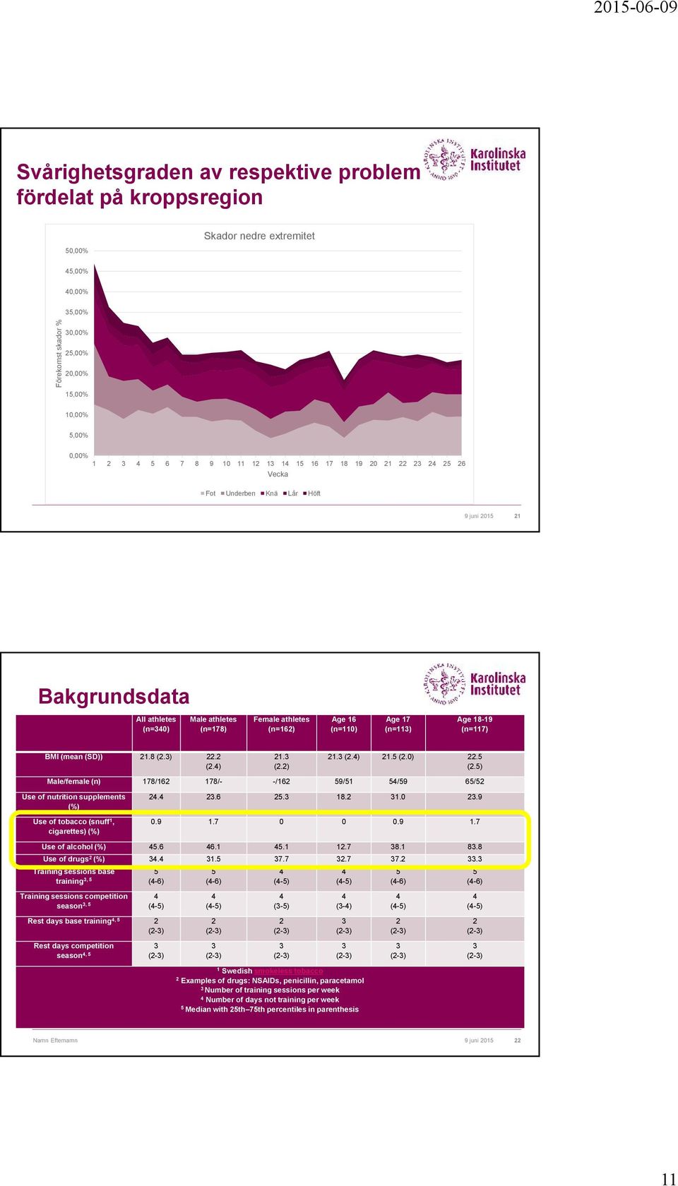 Age 18-19 (n=117) BMI (mean (SD)) 21.8 (2.3) 22.2 (2.4) 21.3 (2.2) 21.3 (2.4) 21.5 (2.0) 22.5 (2.5) Male/female (n) 178/162 178/- -/162 59/51 54/59 65/52 Use of nutrition supplements (%) 24.4 23.6 25.