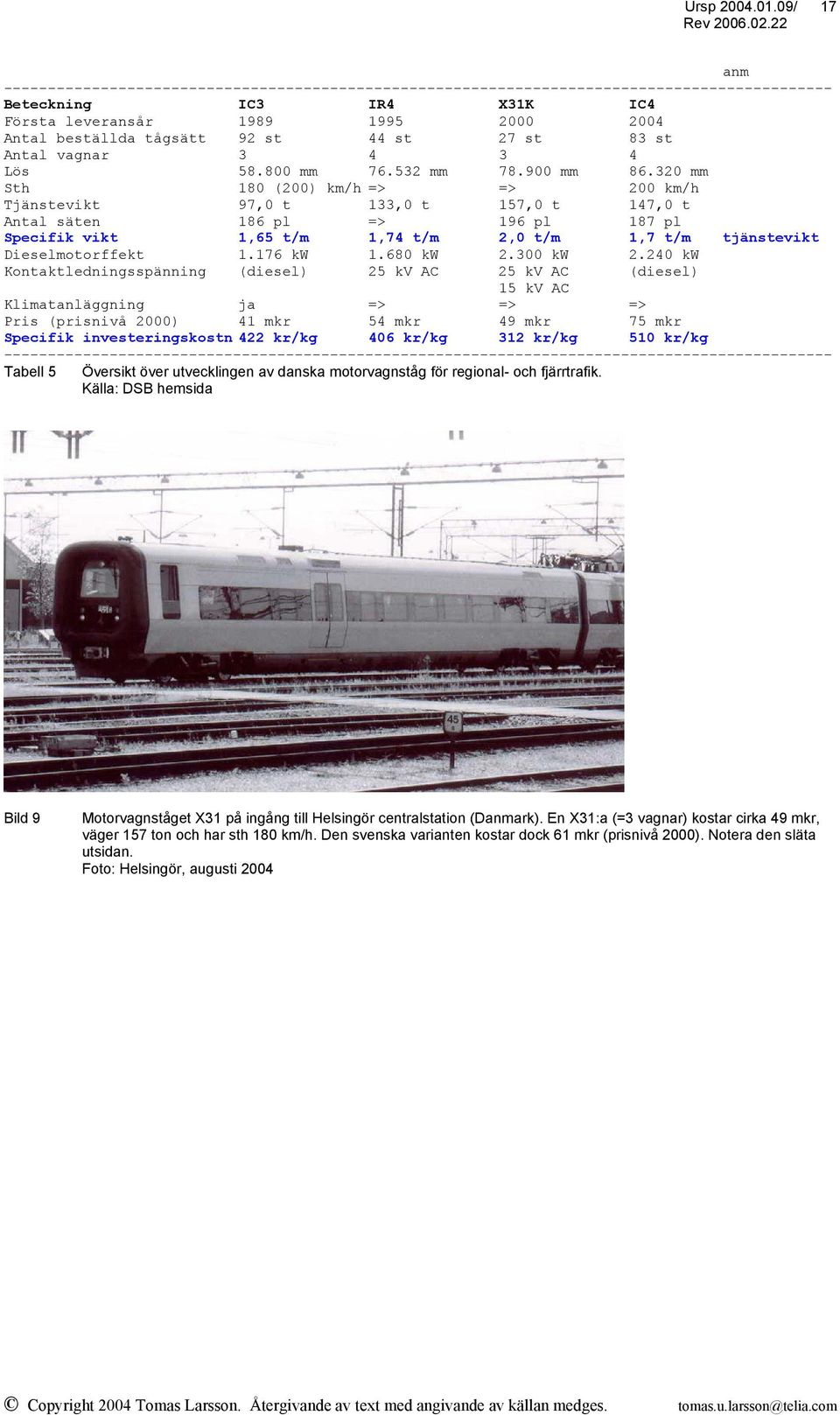 320 mm Sth 180 (200) km/h => => 200 km/h Tjänstevikt 97,0 t 133,0 t 157,0 t 147,0 t Antal säten 186 pl => 196 pl 187 pl Specifik vikt 1,65 t/m 1,74 t/m 2,0 t/m 1,7 t/m tjänstevikt Dieselmotorffekt 1.