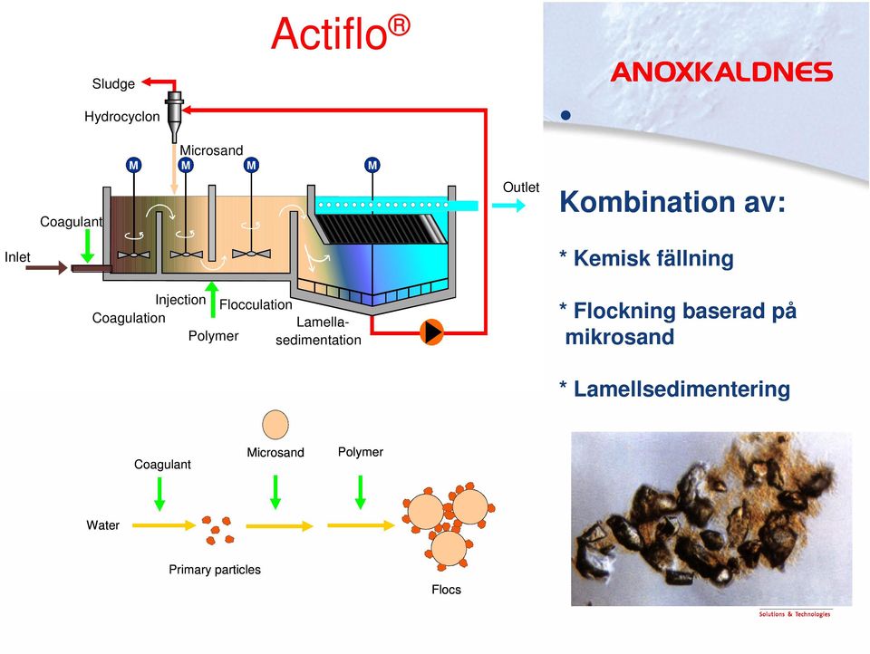 Coagulation Lamella- - Polymer sedimentation * Flockning baserad på