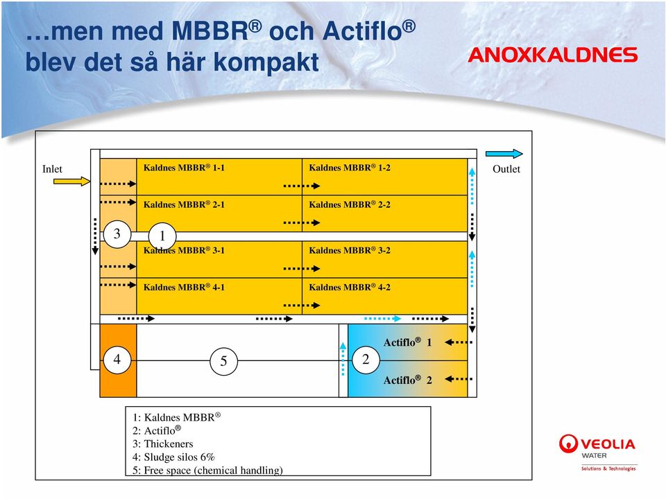 MBBR 3-2 Kaldnes MBBR 4-1 Kaldnes MBBR 4-2 4 5 2 Actiflo 1 Actiflo 2 1: Kaldnes