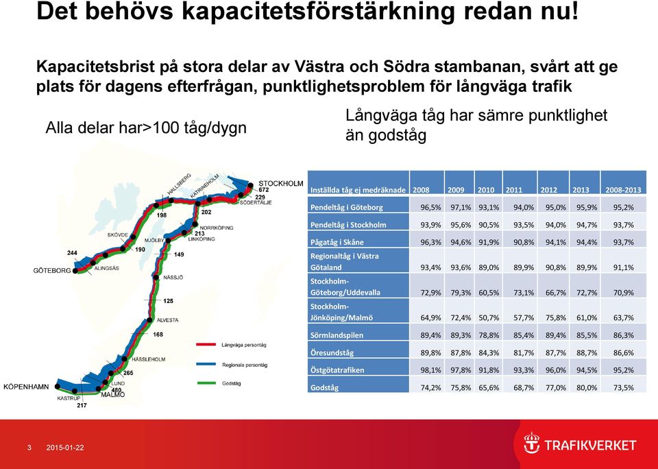 punktlighet än godståg Inställda tåg ej medräknade 2008 2009 2010 2011 2012 2013 2008-2013 Pendeltåg i Göteborg 96,5% 97,1% 93,1% 94,0% 95,0% 95,9% 95,2% Pendeltåg i Stockholm 93,9% 95,6% 90,5% 93,5%